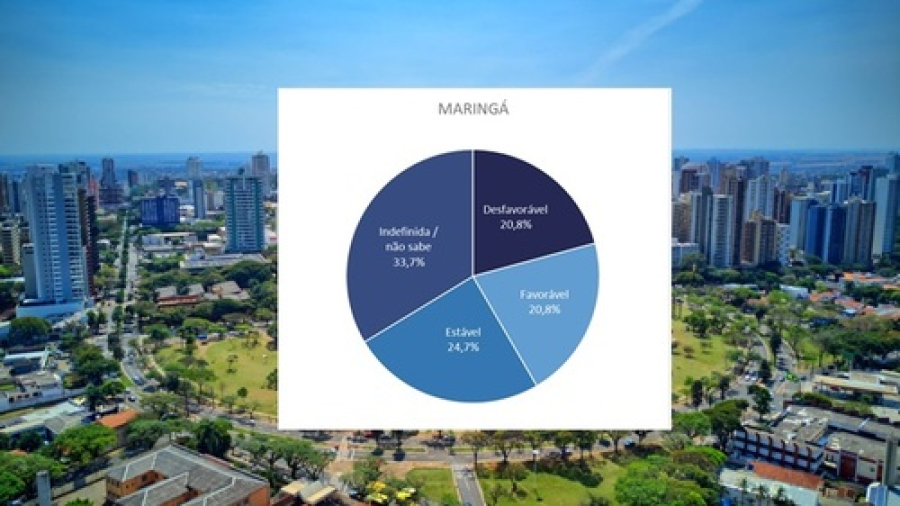 Maringá registra forte queda no otimismo.