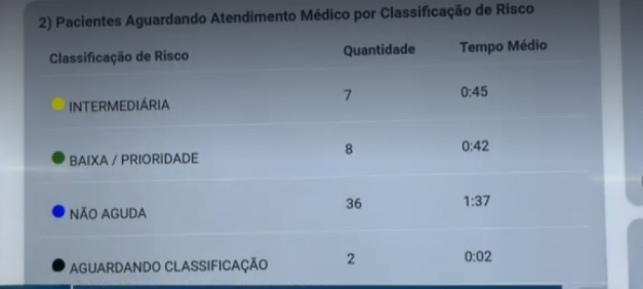 Londrina mostra fila das UPAs por painel em tempo real