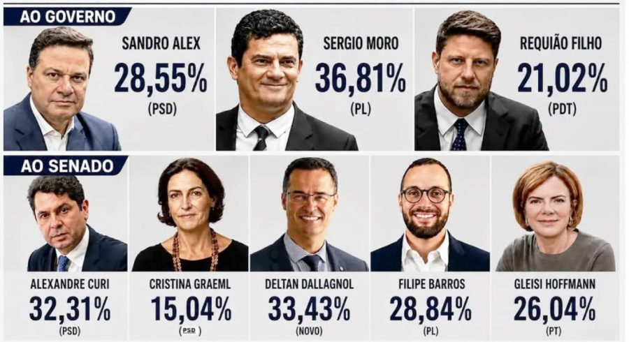Pesquisa mostra Moro com 36,81% 