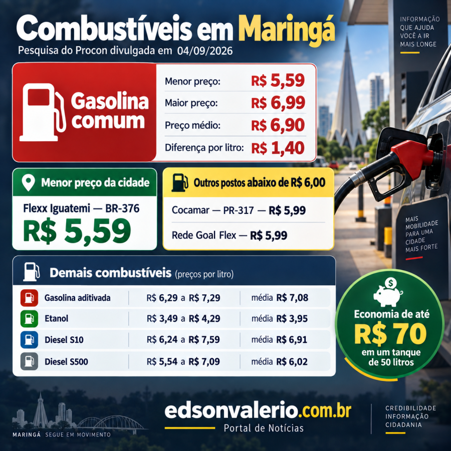 Procon encontra gasolina a R$ 5,59 em Maringá